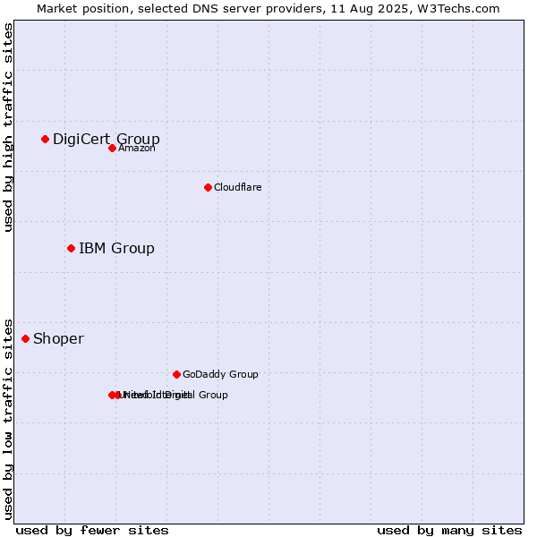 Market position of IBM Group vs. DigiCert Group vs. Shoper