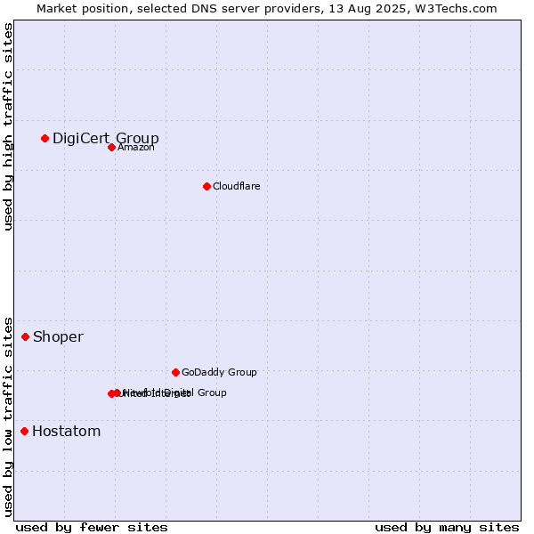 Market position of DigiCert Group vs. Shoper vs. Hostatom