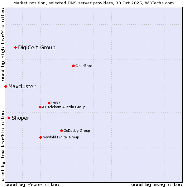 Market position of DigiCert Group vs. Shoper vs. Maxcluster