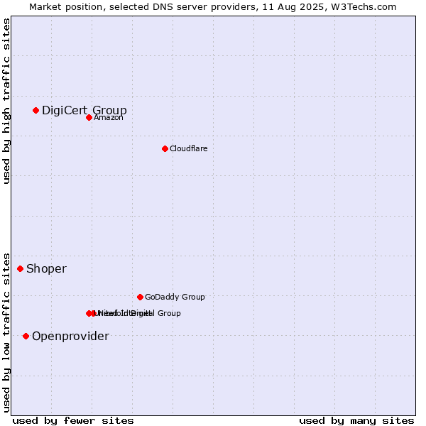 Market position of DigiCert Group vs. Openprovider vs. Shoper