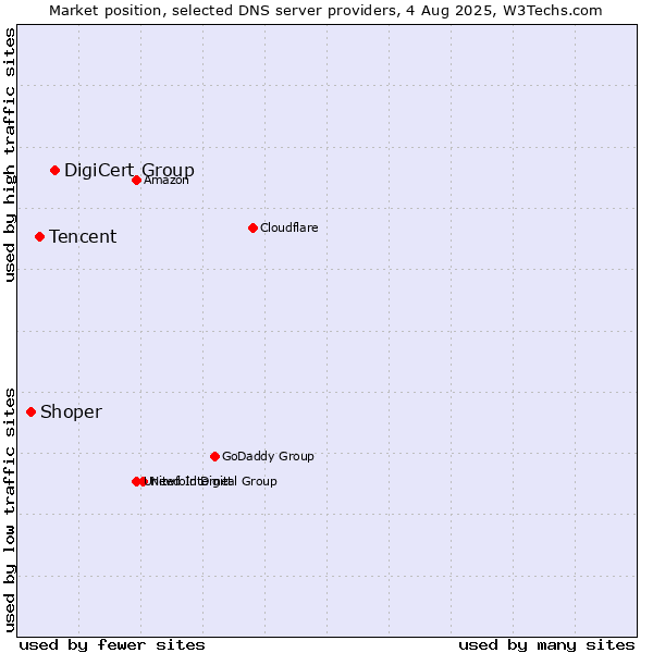 Market position of DigiCert Group vs. Tencent vs. Shoper