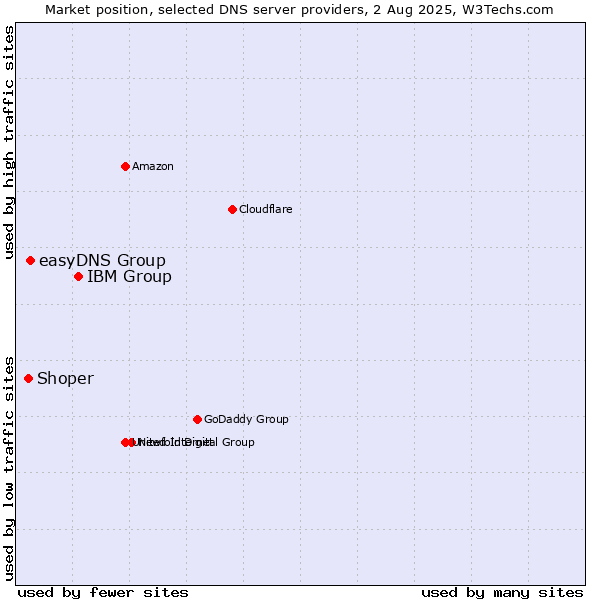 Market position of IBM Group vs. easyDNS Group vs. Shoper