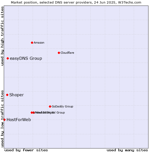Market position of easyDNS Group vs. Shoper vs. HostForWeb