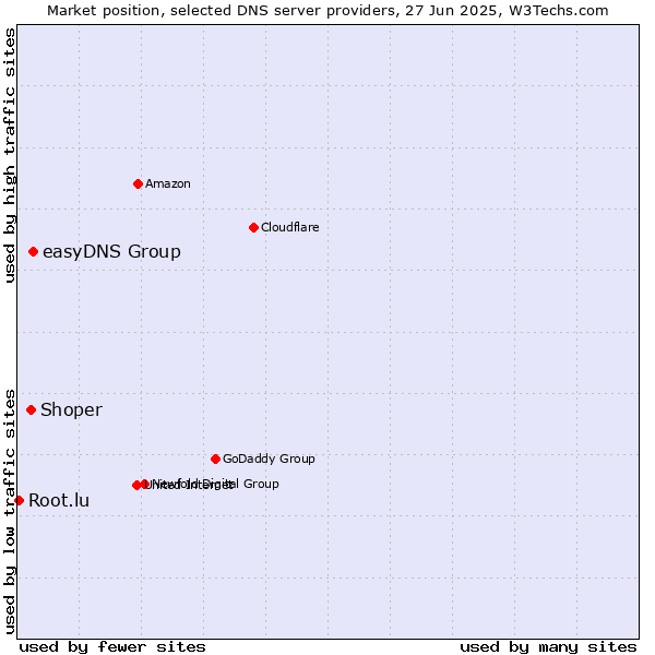 Market position of easyDNS Group vs. Shoper vs. Root.lu