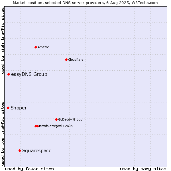 Market position of Squarespace vs. easyDNS Group vs. Shoper