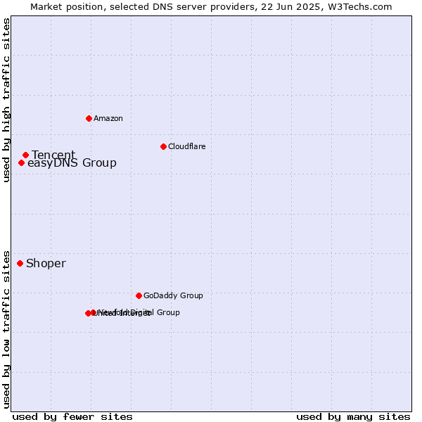 Market position of Tencent vs. easyDNS Group vs. Shoper
