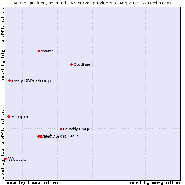 Market position of easyDNS Group vs. Shoper vs. Web.de