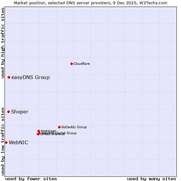 Market position of easyDNS Group vs. Shoper vs. WebNIC