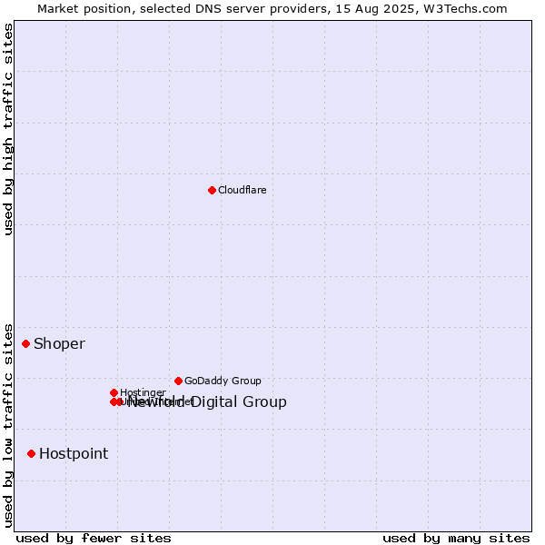 Market position of Newfold Digital Group vs. Hostpoint vs. Shoper