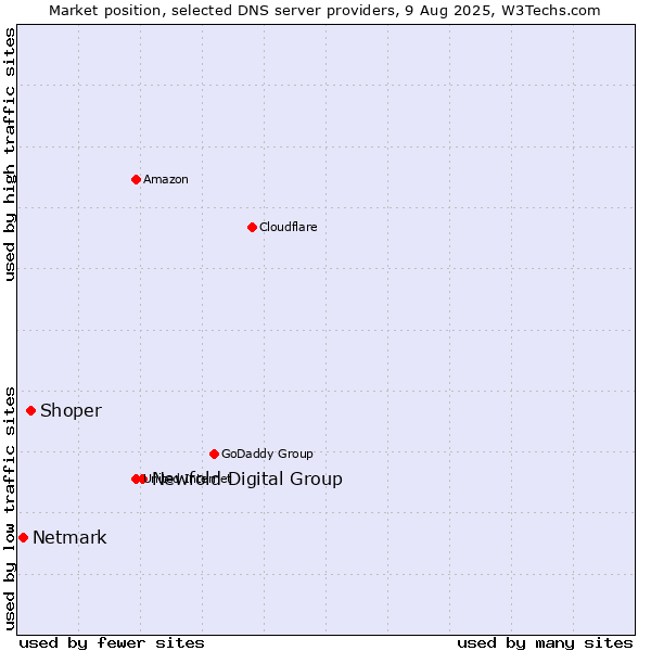 Market position of Newfold Digital Group vs. Shoper vs. Netmark