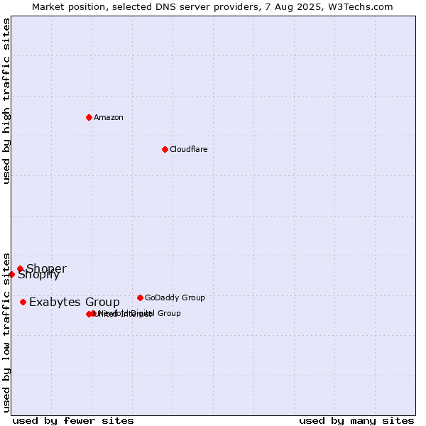Market position of Exabytes Group vs. Shoper vs. Shopify