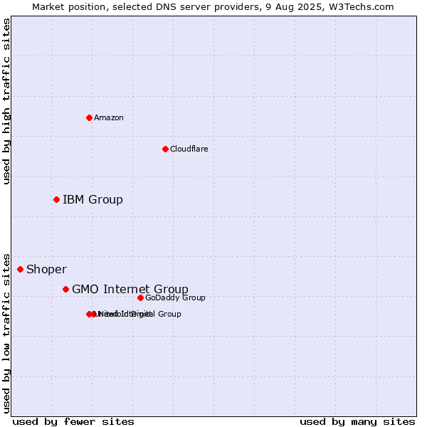 Market position of GMO Internet Group vs. IBM Group vs. Shoper