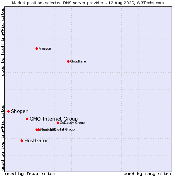 Market position of GMO Internet Group vs. HostGator vs. Shoper