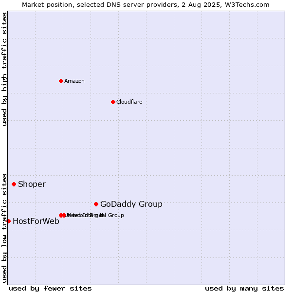 Market position of GoDaddy Group vs. Shoper vs. HostForWeb