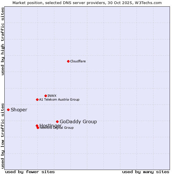 Market position of GoDaddy Group vs. Hostinger vs. Shoper