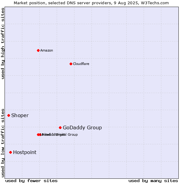 Market position of GoDaddy Group vs. Hostpoint vs. Shoper