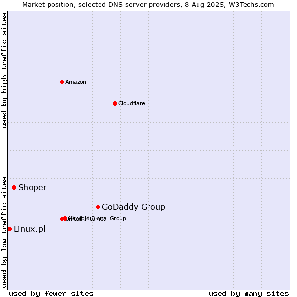 Market position of GoDaddy Group vs. Shoper vs. Linux.pl
