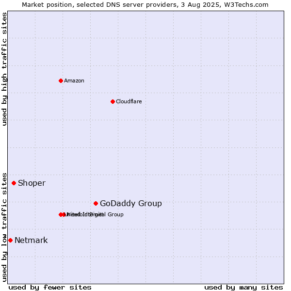 Market position of GoDaddy Group vs. Shoper vs. Netmark