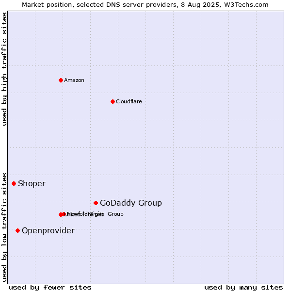 Market position of GoDaddy Group vs. Openprovider vs. Shoper
