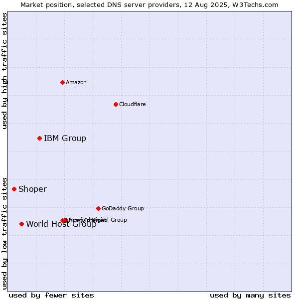Market position of IBM Group vs. World Host Group vs. Shoper