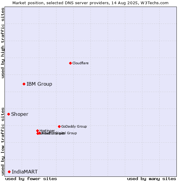 Market position of IBM Group vs. IndiaMART vs. Shoper