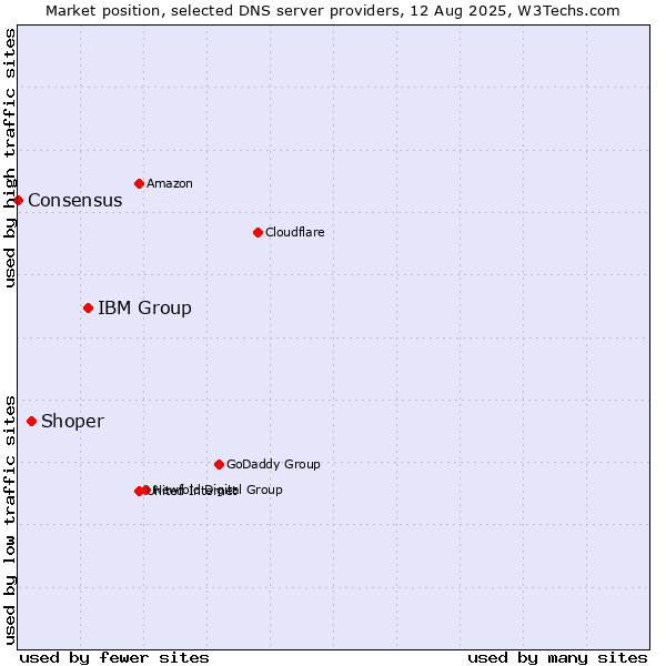 Market position of IBM Group vs. Shoper vs. Consensus