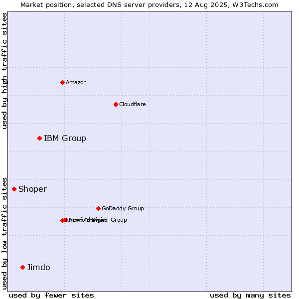 Market position of IBM Group vs. Jimdo vs. Shoper