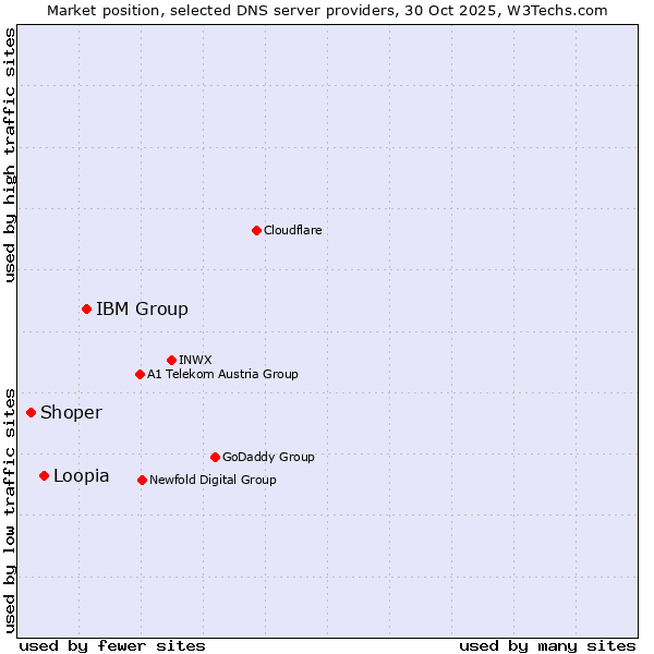 Market position of IBM Group vs. Loopia vs. Shoper