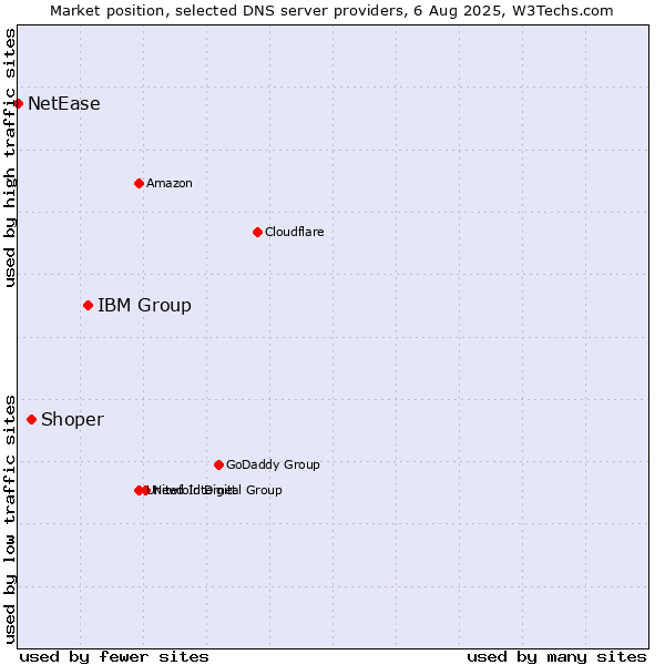 Market position of IBM Group vs. Shoper vs. NetEase