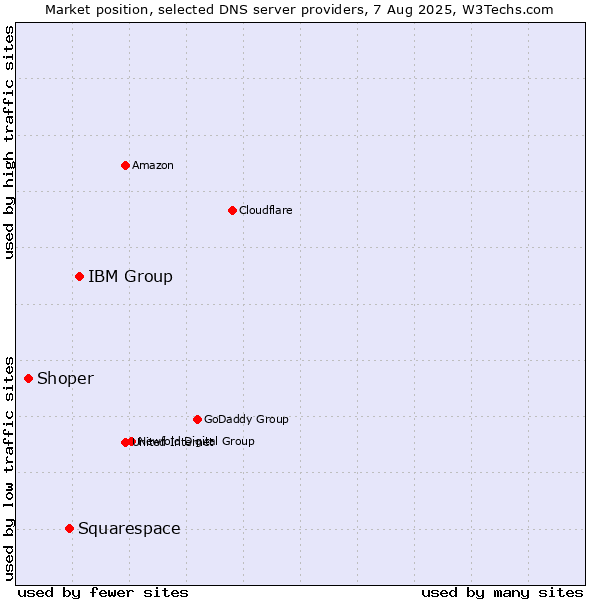 Market position of IBM Group vs. Squarespace vs. Shoper
