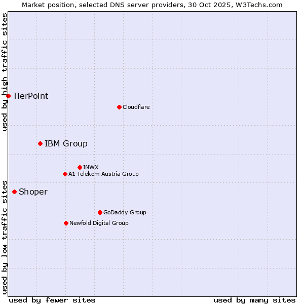 Market position of IBM Group vs. Shoper vs. TierPoint