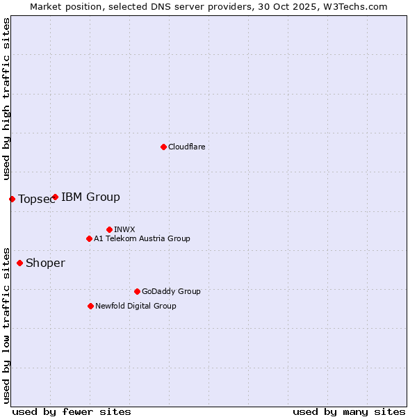 Market position of IBM Group vs. Shoper vs. Topsec