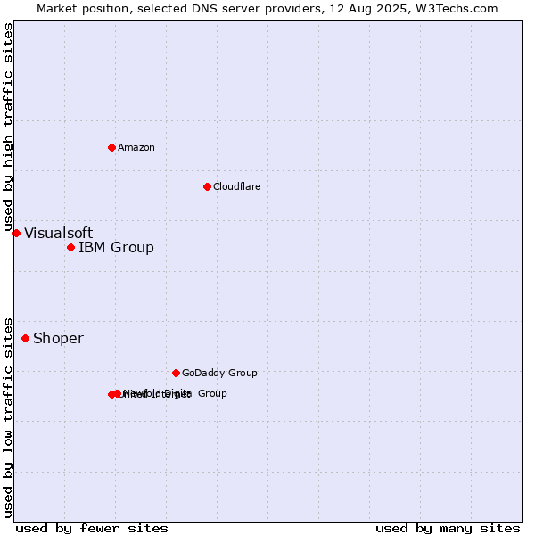 Market position of IBM Group vs. Shoper vs. Visualsoft