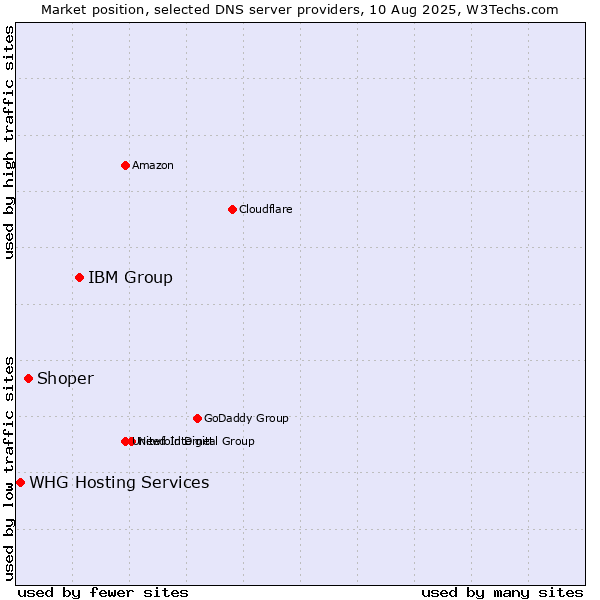 Market position of IBM Group vs. Shoper vs. WHG Hosting Services