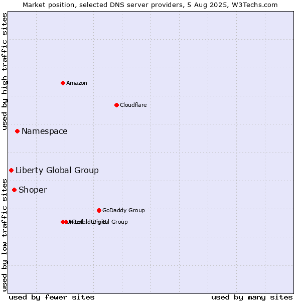 Market position of Namespace vs. Shoper vs. Liberty Global Group