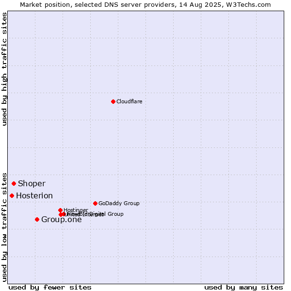 Market position of Group.one vs. Shoper vs. Hosterion