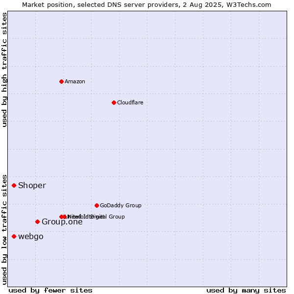 Market position of Group.one vs. Shoper vs. webgo