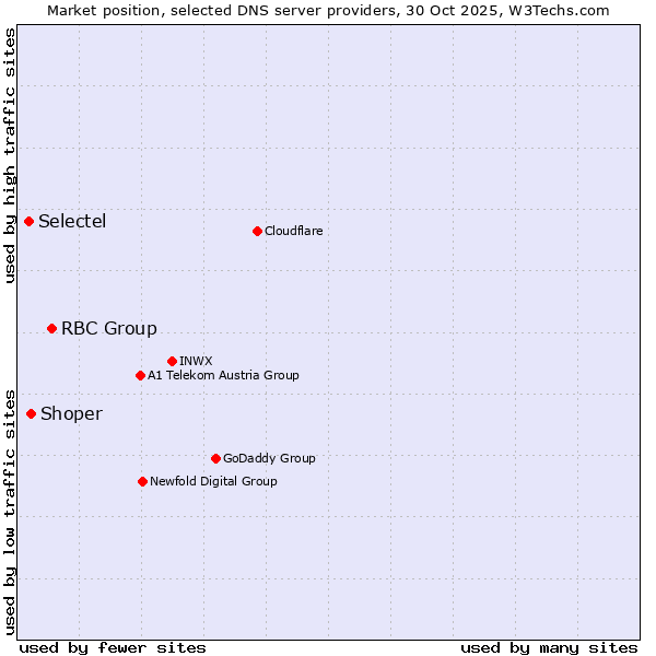 Market position of RBC Group vs. Shoper vs. Selectel