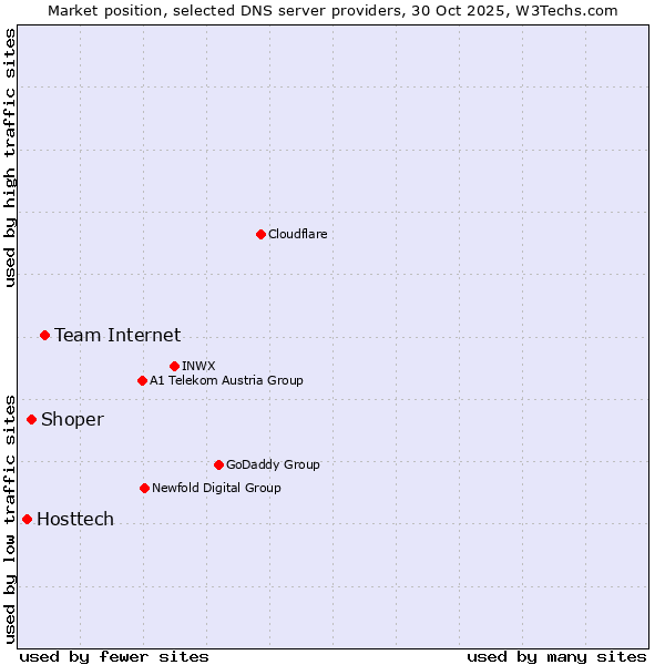 Market position of Team Internet vs. Shoper vs. Hosttech