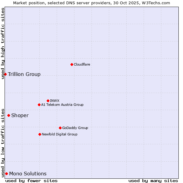 Market position of Shoper vs. Mono Solutions vs. Trillion Group