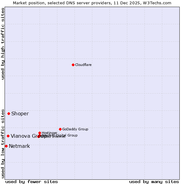 Market position of Shoper vs. Vianova Group vs. Netmark