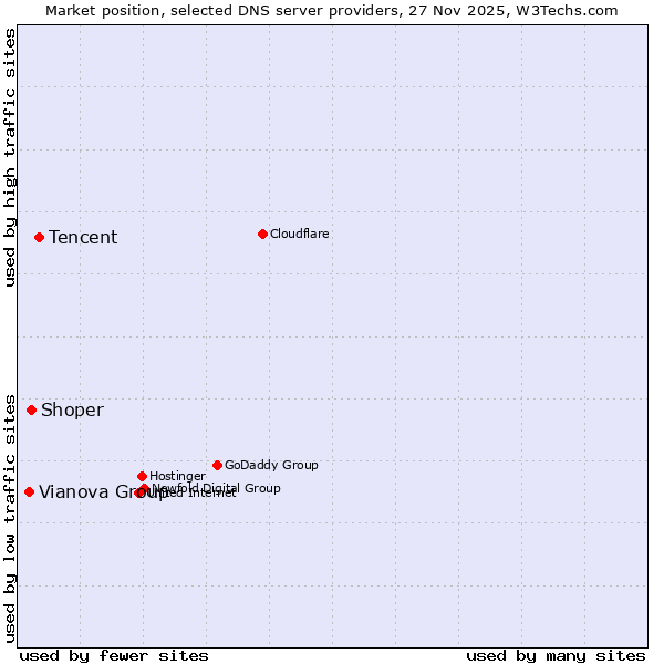 Market position of Tencent vs. Shoper vs. Vianova Group