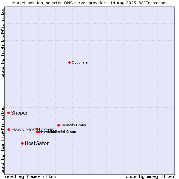 Market position of HostGator vs. Hawk Host vs. Shoper