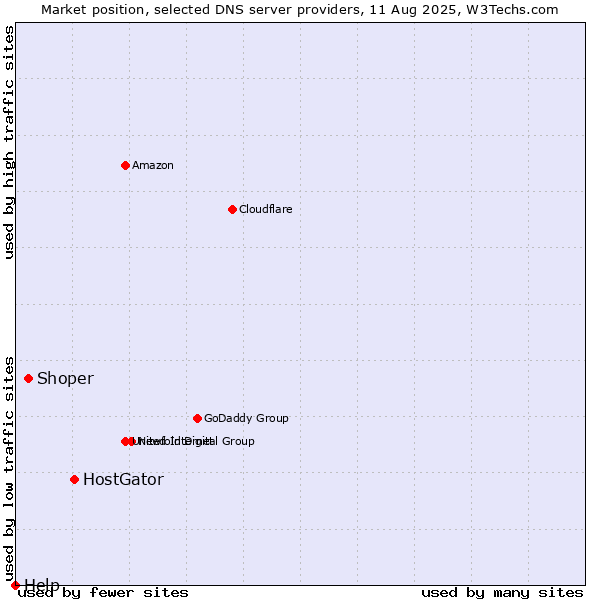 Market position of HostGator vs. Shoper vs. Help