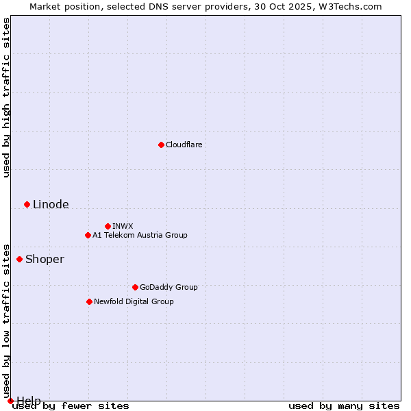 Market position of Linode vs. Shoper vs. Help