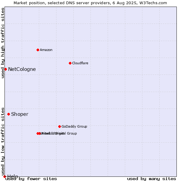 Market position of Shoper vs. NetCologne vs. Help