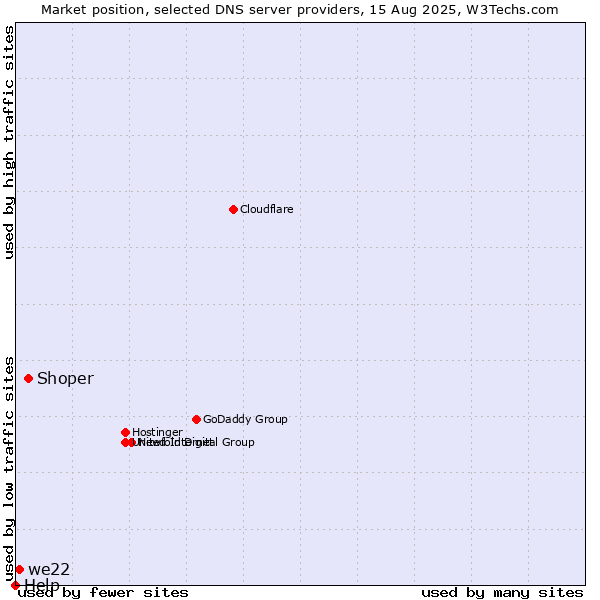 Market position of Shoper vs. we22 vs. Help