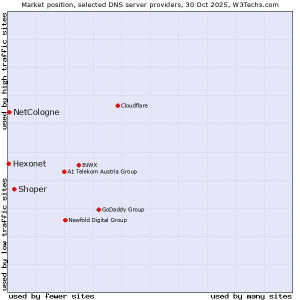 Market position of Shoper vs. NetCologne vs. Hexonet