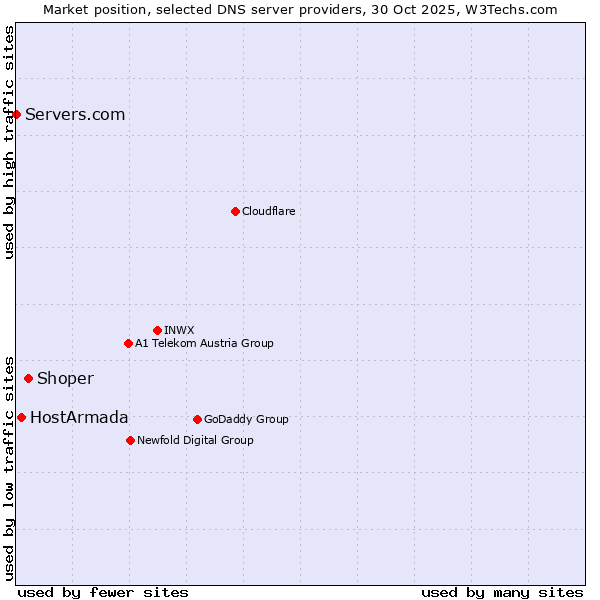 Market position of Shoper vs. HostArmada vs. Servers.com
