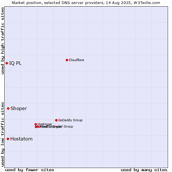 Market position of Shoper vs. Hostatom vs. IQ PL